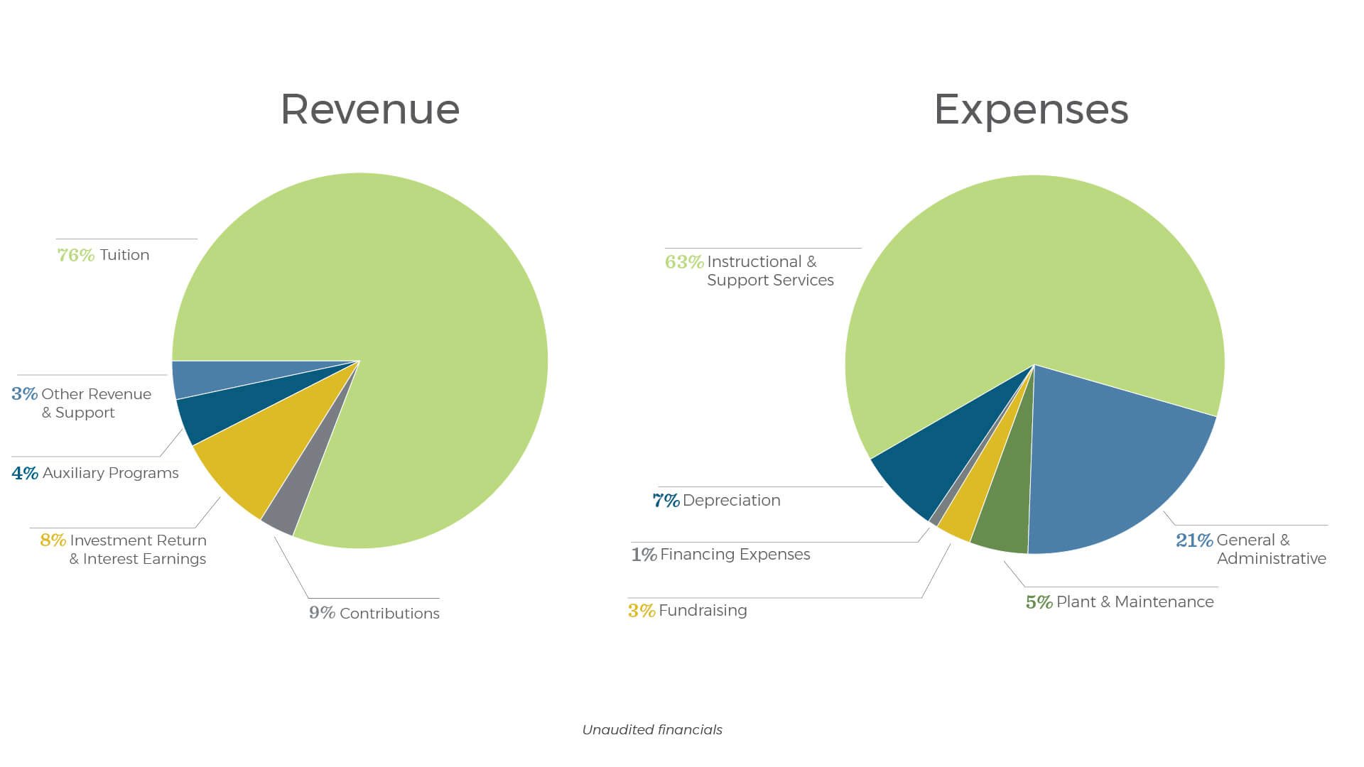 Revenue and Expenses